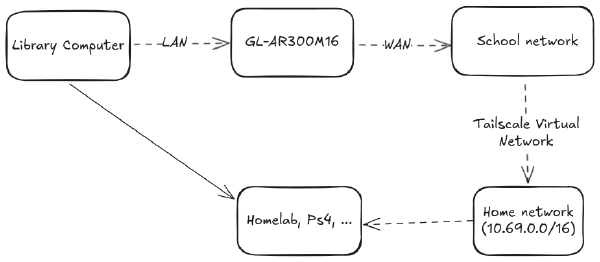 Accessing a Homelab from a Locked-Down PC with a Travel Router