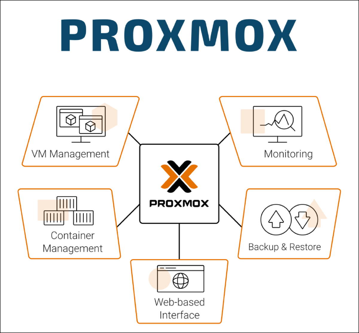 On-Premise 101 (Part 2): Proxmox, the "Glue" for My Homelab