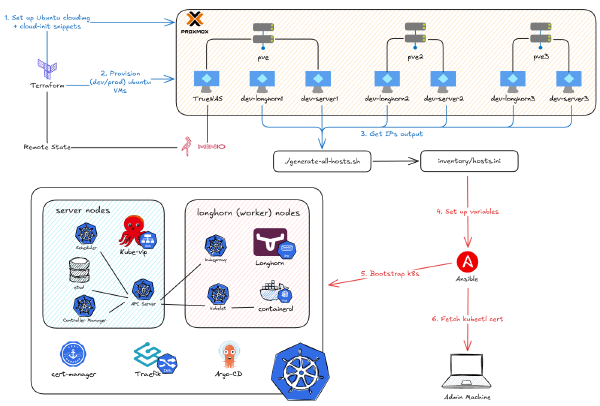 Automate provisioning Kubernetes cluster on Proxmox with Terraform + Ansible