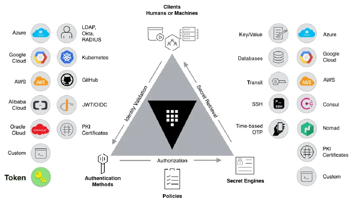 Vault (Part 1): HashiCorp Vault for Zero Trust Secrets Management