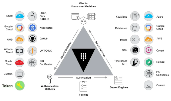 Vault (Part 1): HashiCorp Vault for Zero Trust Secrets Management