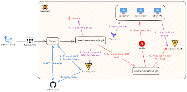 Vault (Part 2): Secure On-Prem Automation with Ephemeral Runners and Tailscale