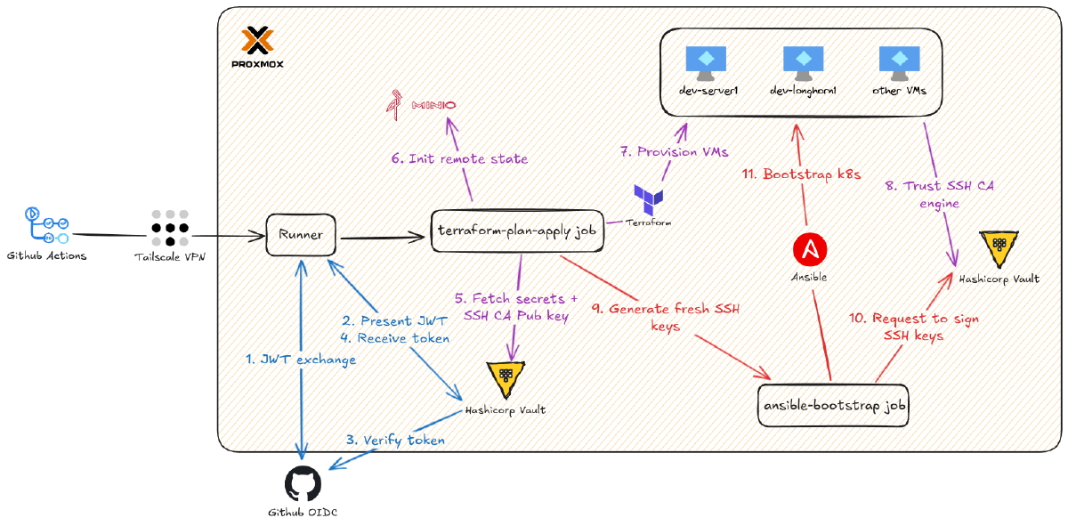 Vault (Part 2): Secure On-Prem Automation with Ephemeral Runners and Tailscale