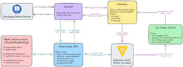 Vault (Part 3): Secure Kubernetes Authentication with HashiCorp Vault OIDC