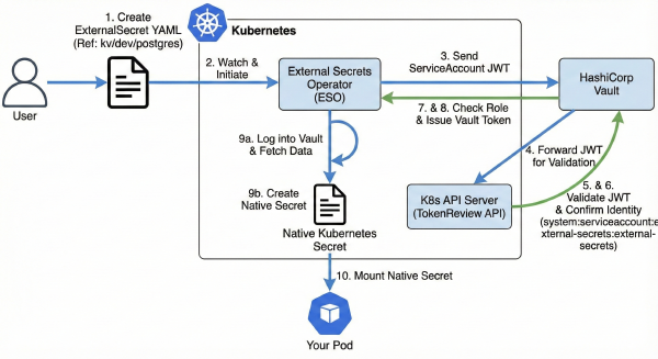 Vault (Part 4): Dynamic Secrets for Kubernetes Pods with External Secrets Operator