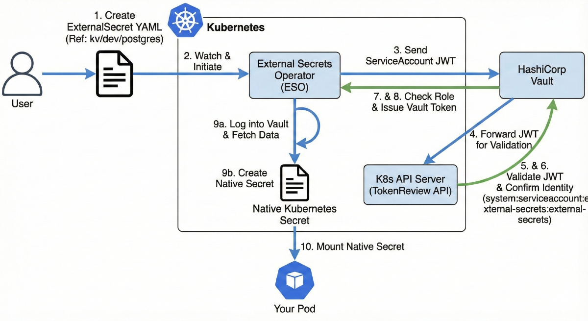 Vault (Part 4): Dynamic Secrets for Kubernetes Pods with External Secrets Operator